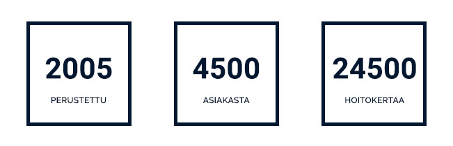 4500 asiakasta ja 24500 hoitokertaa